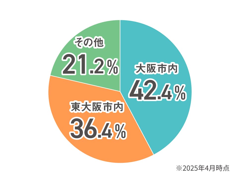 学科別の平均年齢
