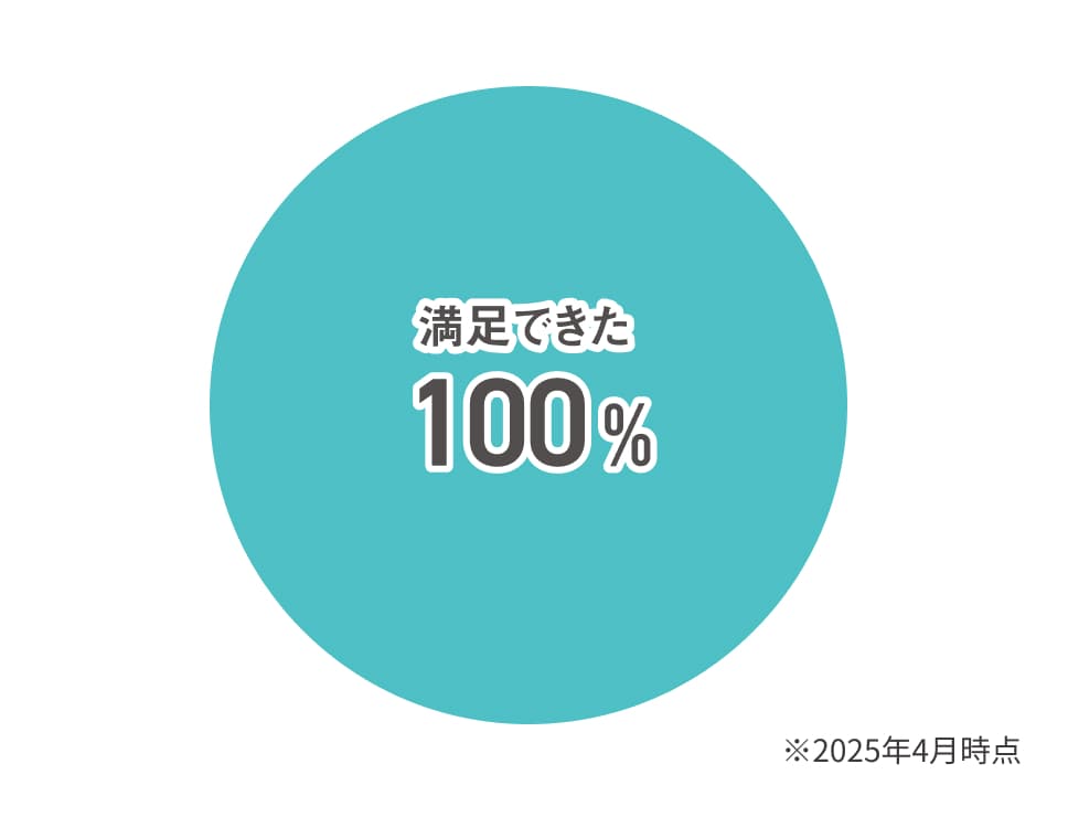 オープンキャンパス参加者の満足度。満足できたと回答した割合は100%（2025年4月時点）