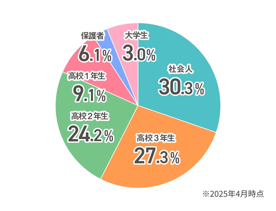 2025年4月時点の来校者属性割合の円グラフ。社会人30.3%、高校3年生27.3%、高校2年生24.2%、高校1年生9.1%、保護者6.1%、大学生3.0%
