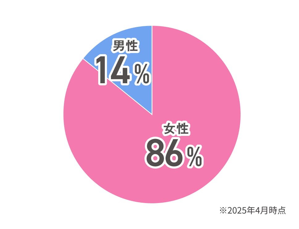 2025年4月時点の来校者性別割合の円グラフ。女性86%、男性14%