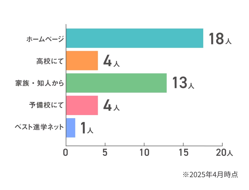 2025年4月時点の情報入手経路別人数の横棒グラフ。ホームページ18人、家族・知人から13人、高校にて4人、予備校にて4人、ベスト進学ネット1人