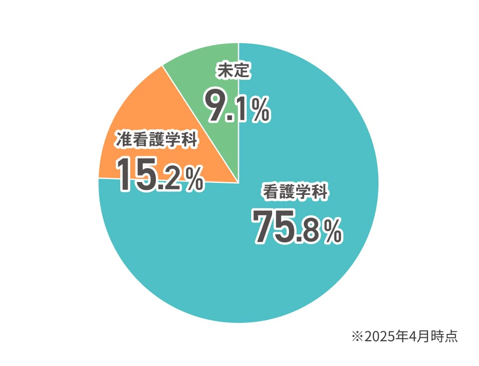 2025年4月時点の志望学科割合の円グラフ。看護学科75.8%、准看護学科15.2%、未定9.1%