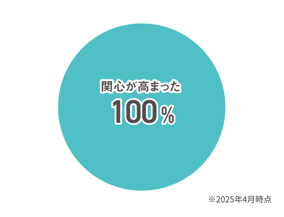 2025年4月時点の関心度結果。関心が高まった100%