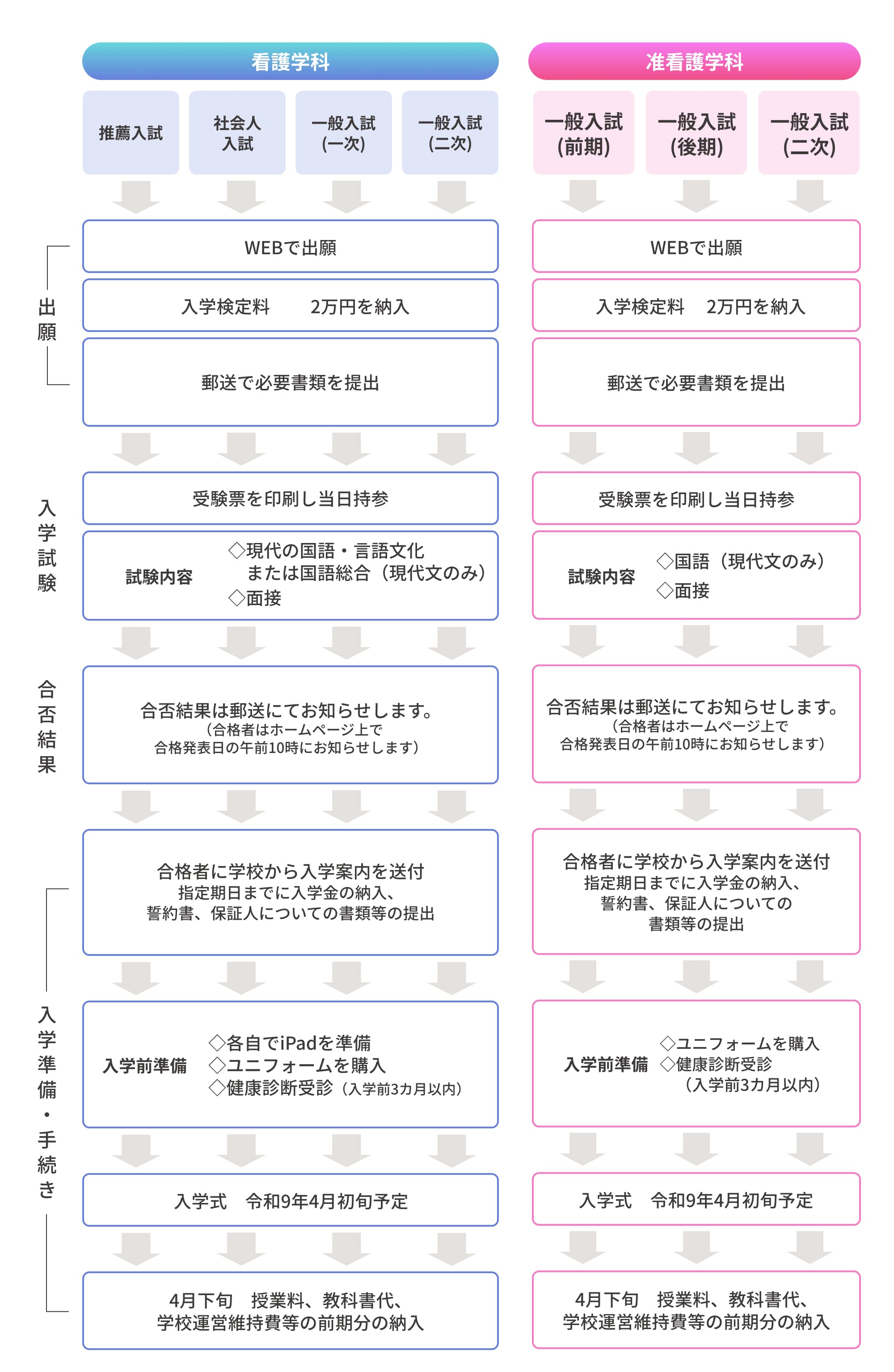 看護学科と准看護学科の出願手きから縫うがくまでの流れが説明されています。看護学科は「推薦入試」「社会人入試」「一般(一次)入試」「一般(二次)入試」があり、准看護学科は「推薦入試」「一般(一次)入試」「一般(二次)入試」があります。それぞれの流れは「出願」「入学試験」「合否結果」「合格者に学校から入学案内を送付◇指定期日までに入学金の納入、誓約書・保証人についての書類等の提出」「入学前準備」「入学式　令和8年4月初旬予定」「4月下旬　授業料、教科書代、学校運営維持費等の前期分の納入」となっています。