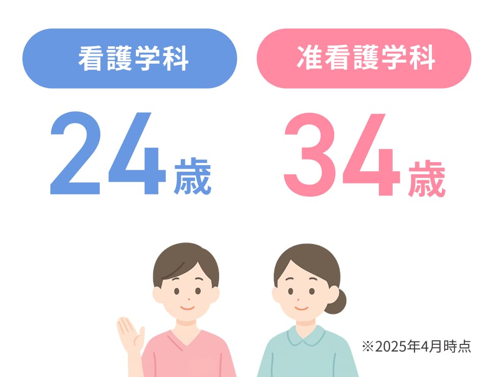 学科別の平均年齢