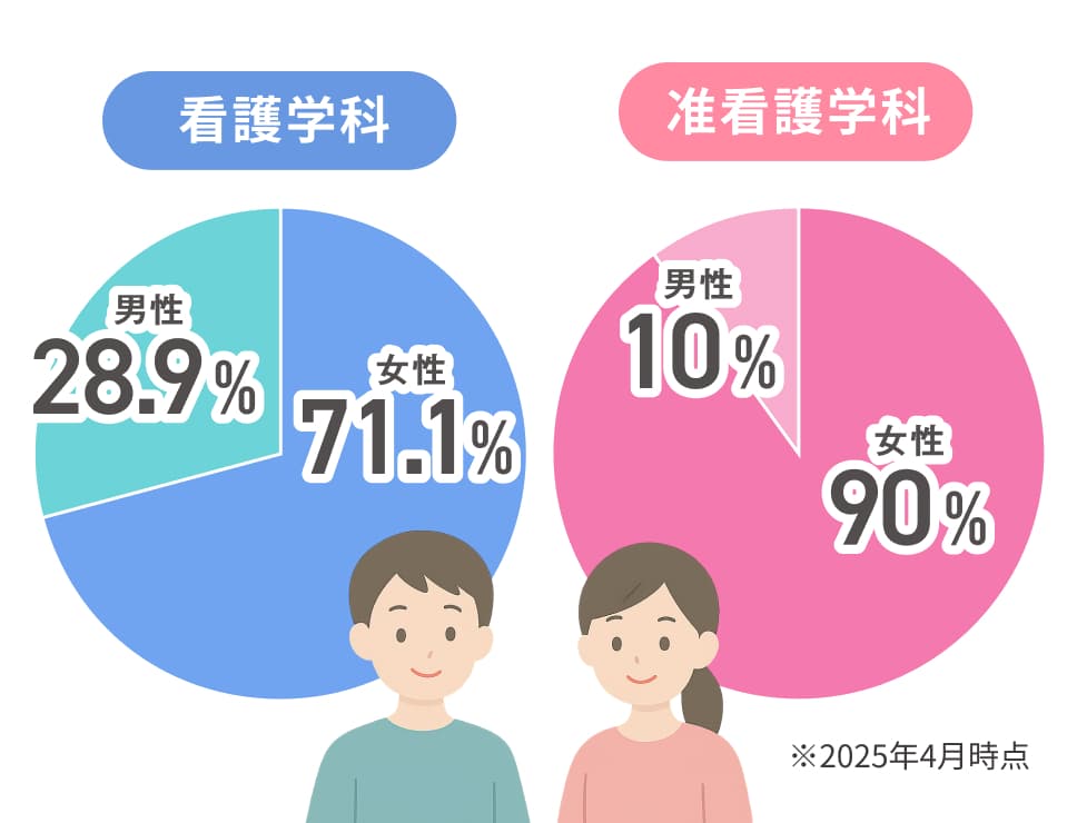 学科別の男女比をまとめた円グラフ