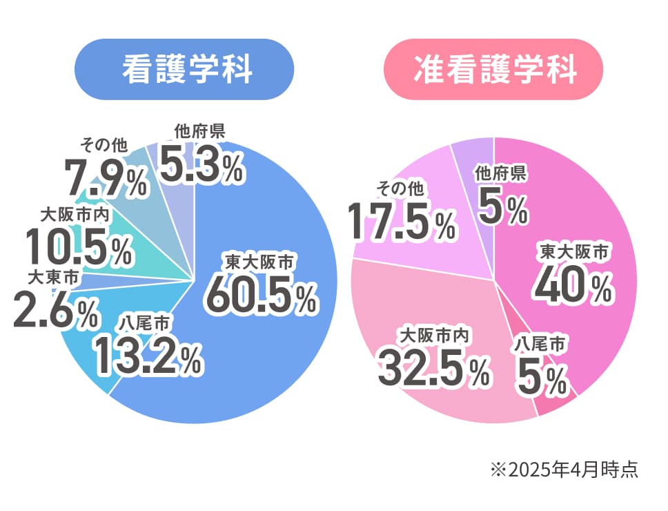 学科別に出身地の割合をまとめた円グラフ