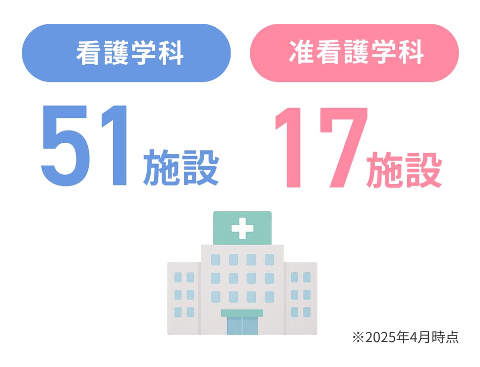 学科別に実習先の施設数