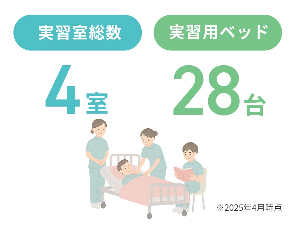 実習室の総数と実習用ベッドの数
